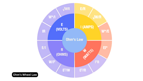Amps, Watts, and Volts Made Easy: A Beginner's Guide