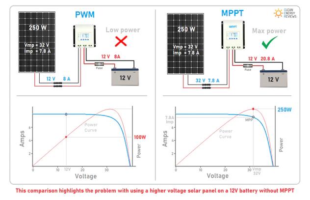 Understanding the Differences Between MPPT and PWM