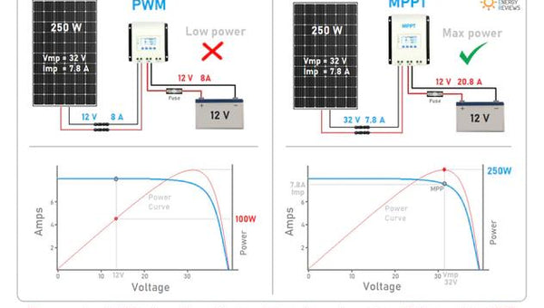 is mppt really better than pwm