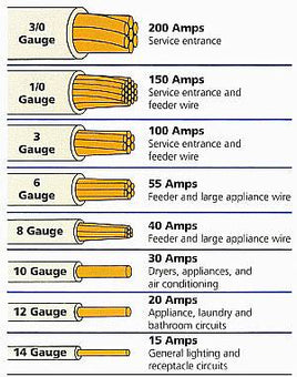 Here Is The Correct Wire Size For 100-Amp Service